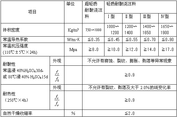 耐酸浇注料.gif